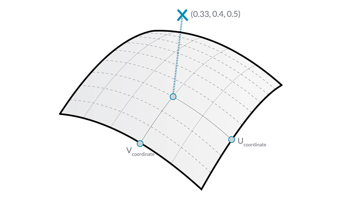 Surface Coordinate