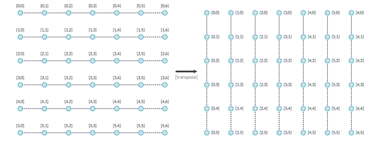 Transpose