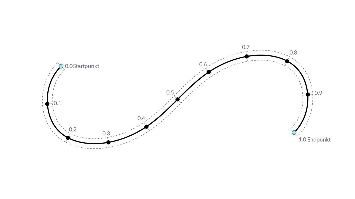 Kurvenparameter