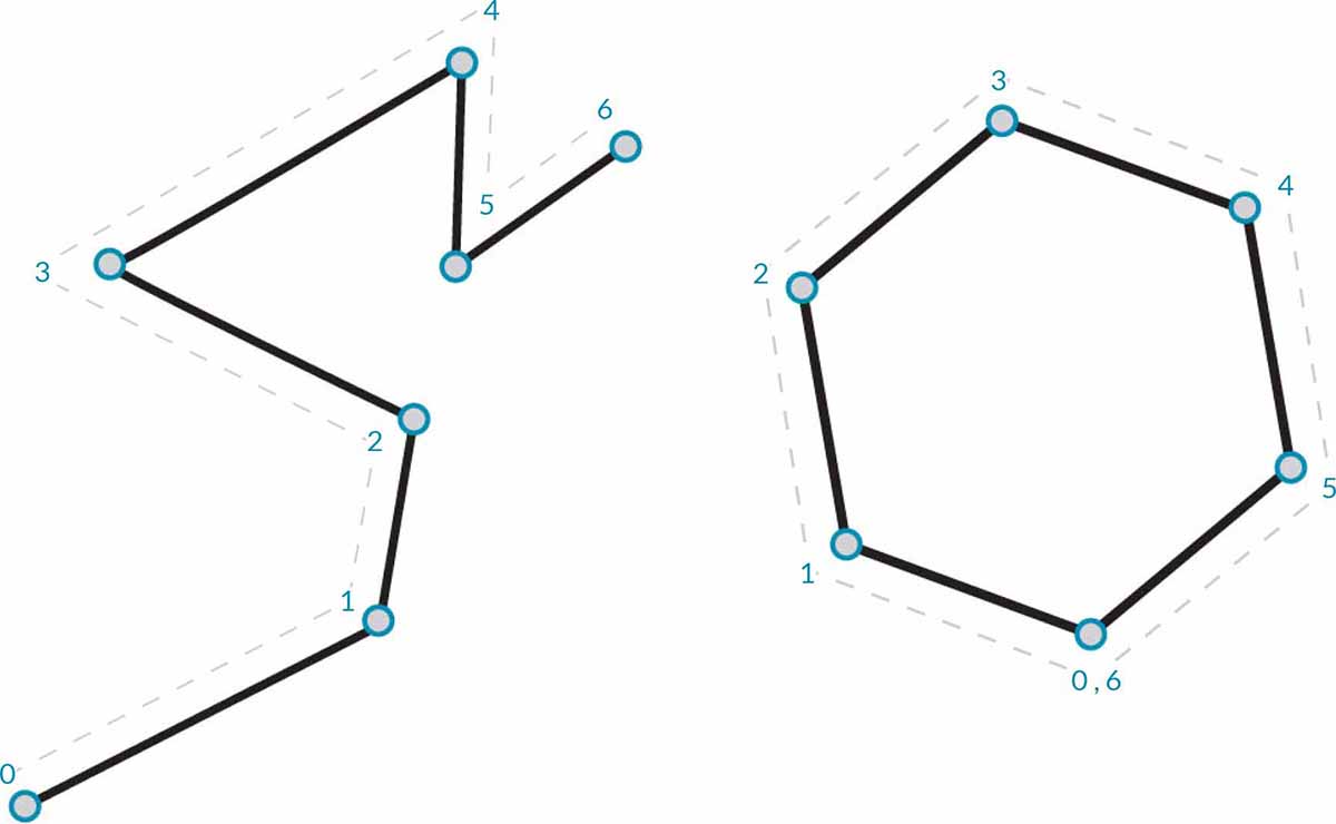 Polylinie und Polygon