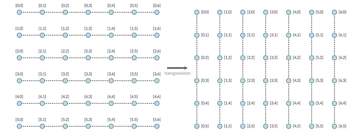 Transpose