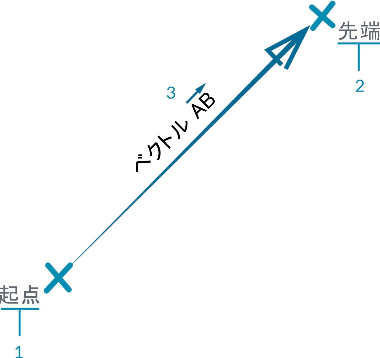 ベクトル