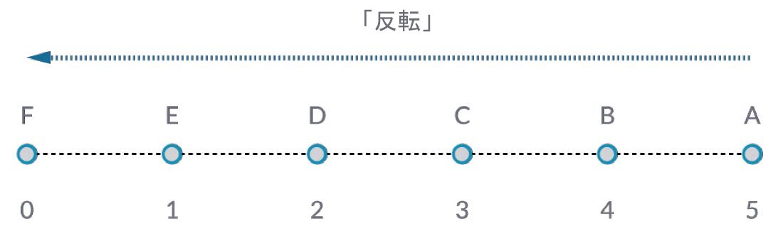反転