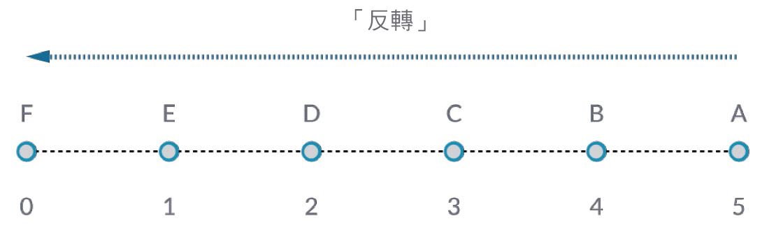 反轉